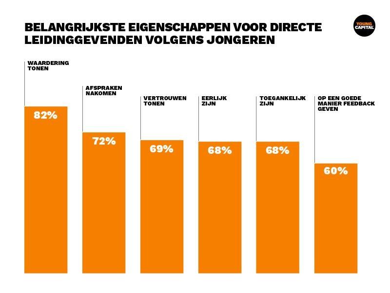 Belangrijkste eigenschappen van werkgevers volgens jonge medewerkers tot 25 jaar